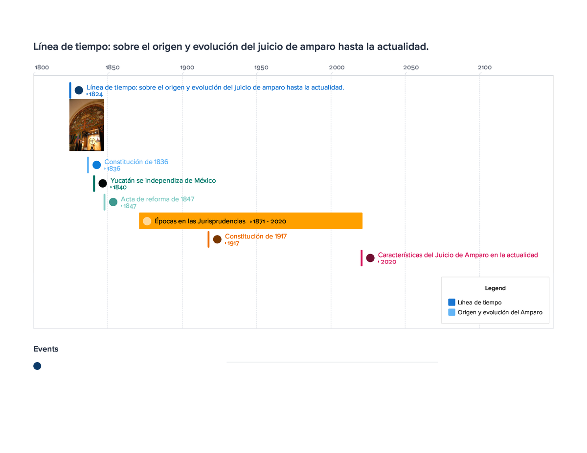 Linea De Tiempo Sobre El Origen Y Evolucion Del Juicio De Amparo Hasta ...