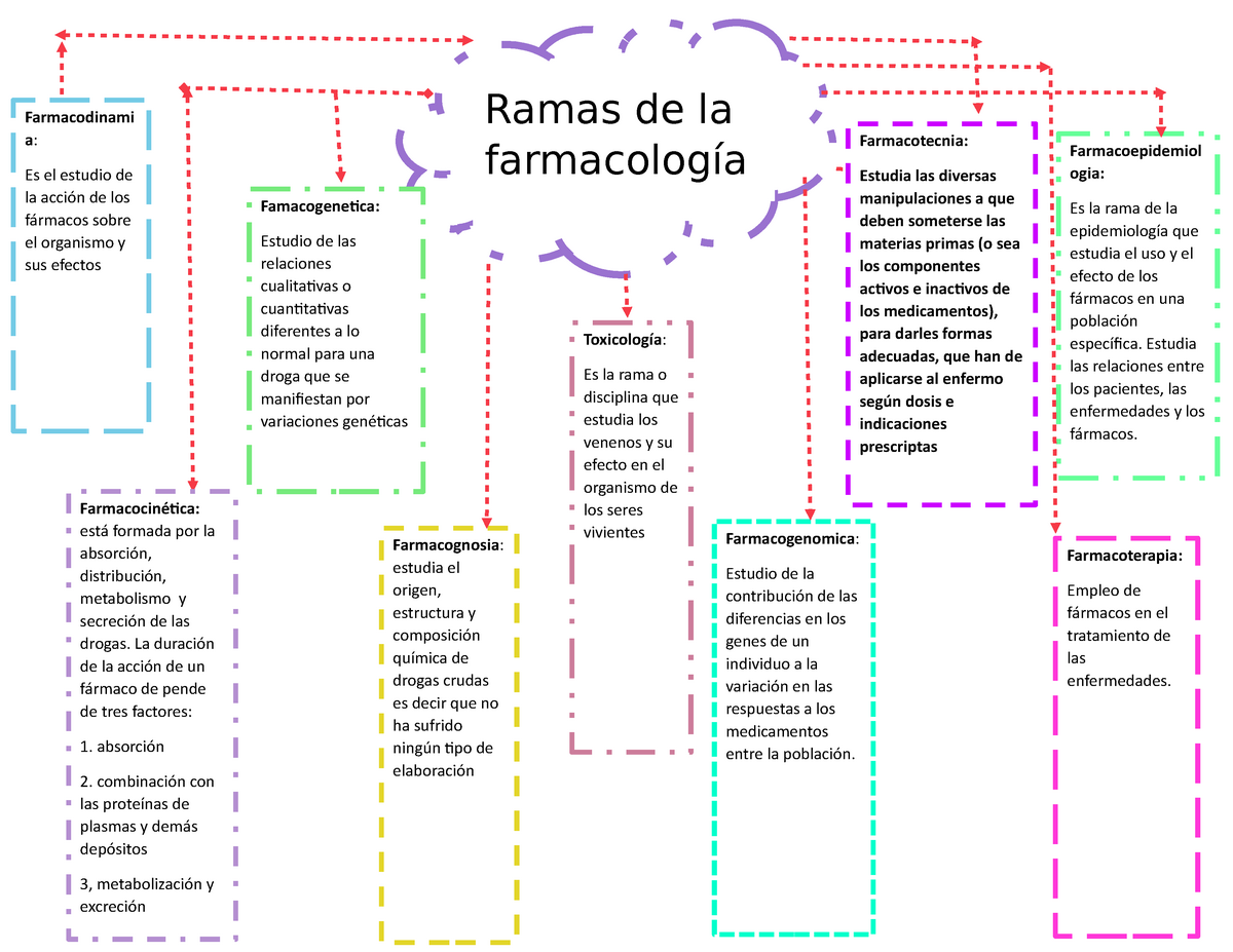 Farma 2 - mapa conceptual - Farmacotecnia: Estudia las diversas  manipulaciones a que deben someterse - Studocu