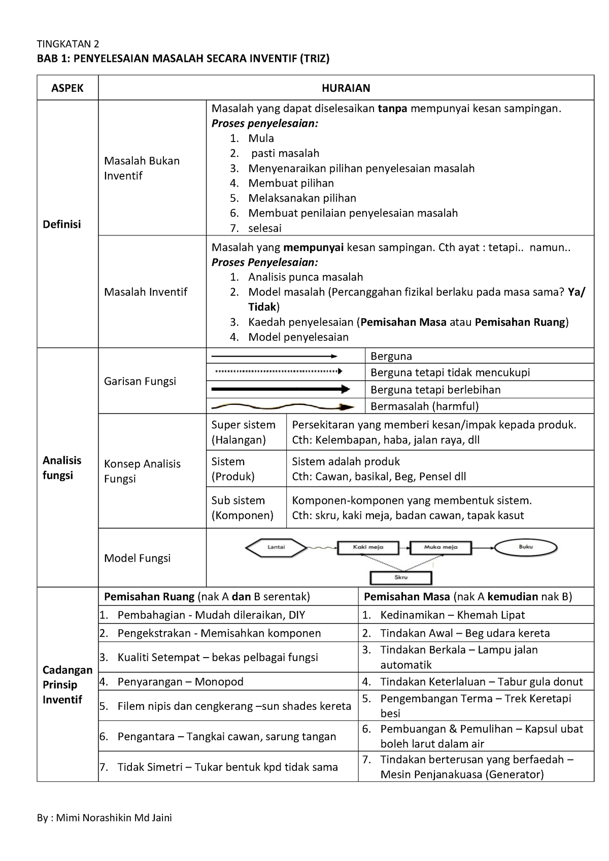 Nota Kilat RBT Tingkatan 2 - Reka Bentuk Teknologi - SMK Putrajaya ...