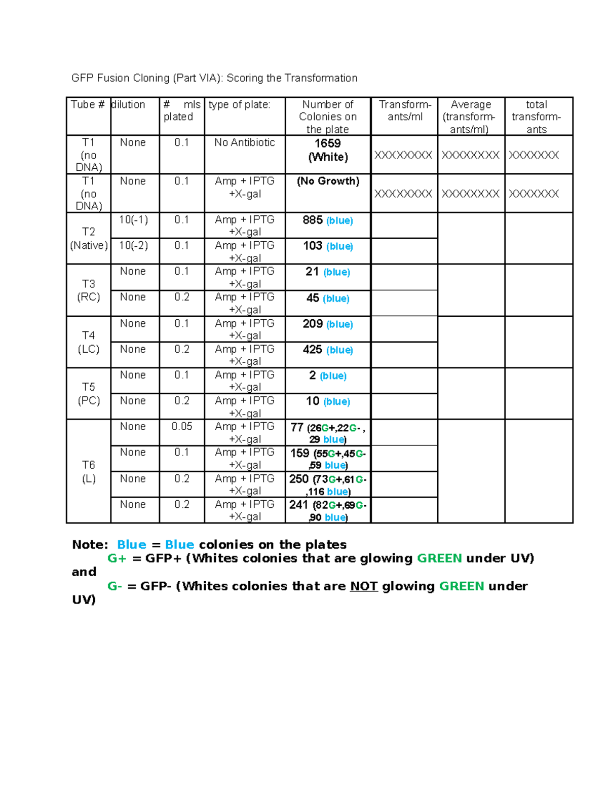 Lab report I Table lab 07 GFP Fusion Cloning (Part VIA) Scoring the