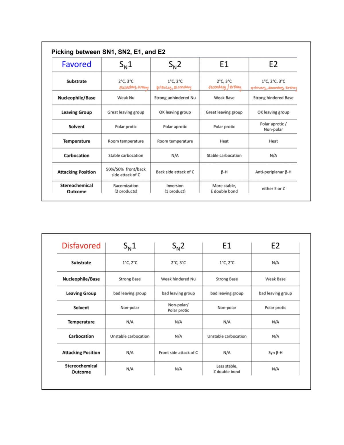 SN1 SN2 E1 E2 cheat sheet - Chem 14D - Studocu