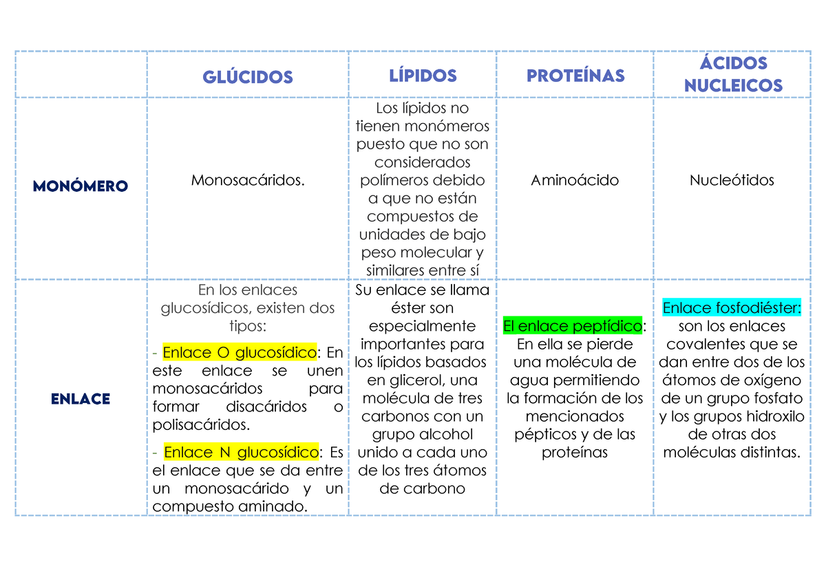 Cuadro Comparativo Moleculas Organicas - Monosac·ridos. Los lÌpidos no