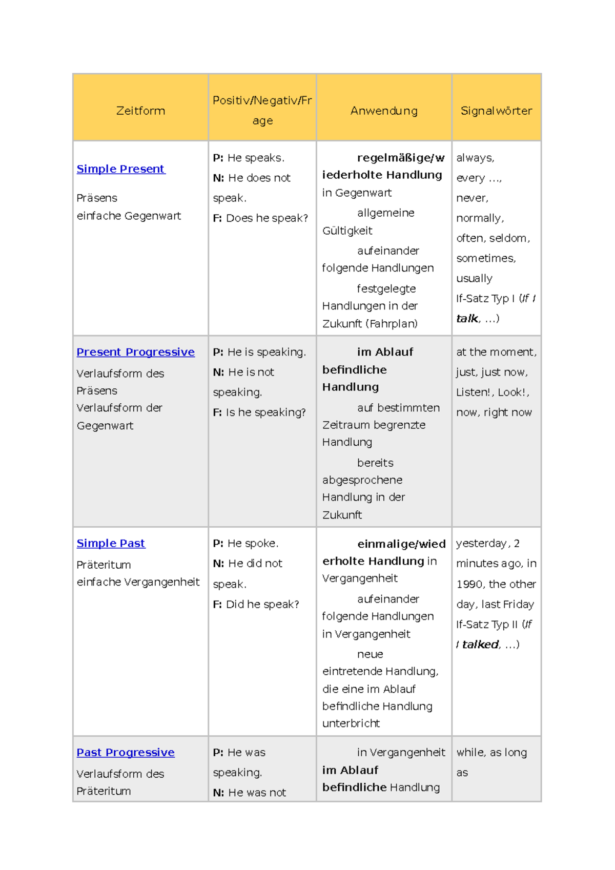 Zeitformen Englisch - Themenzusammenfassung Des Kurses - Zeitform Frage ...