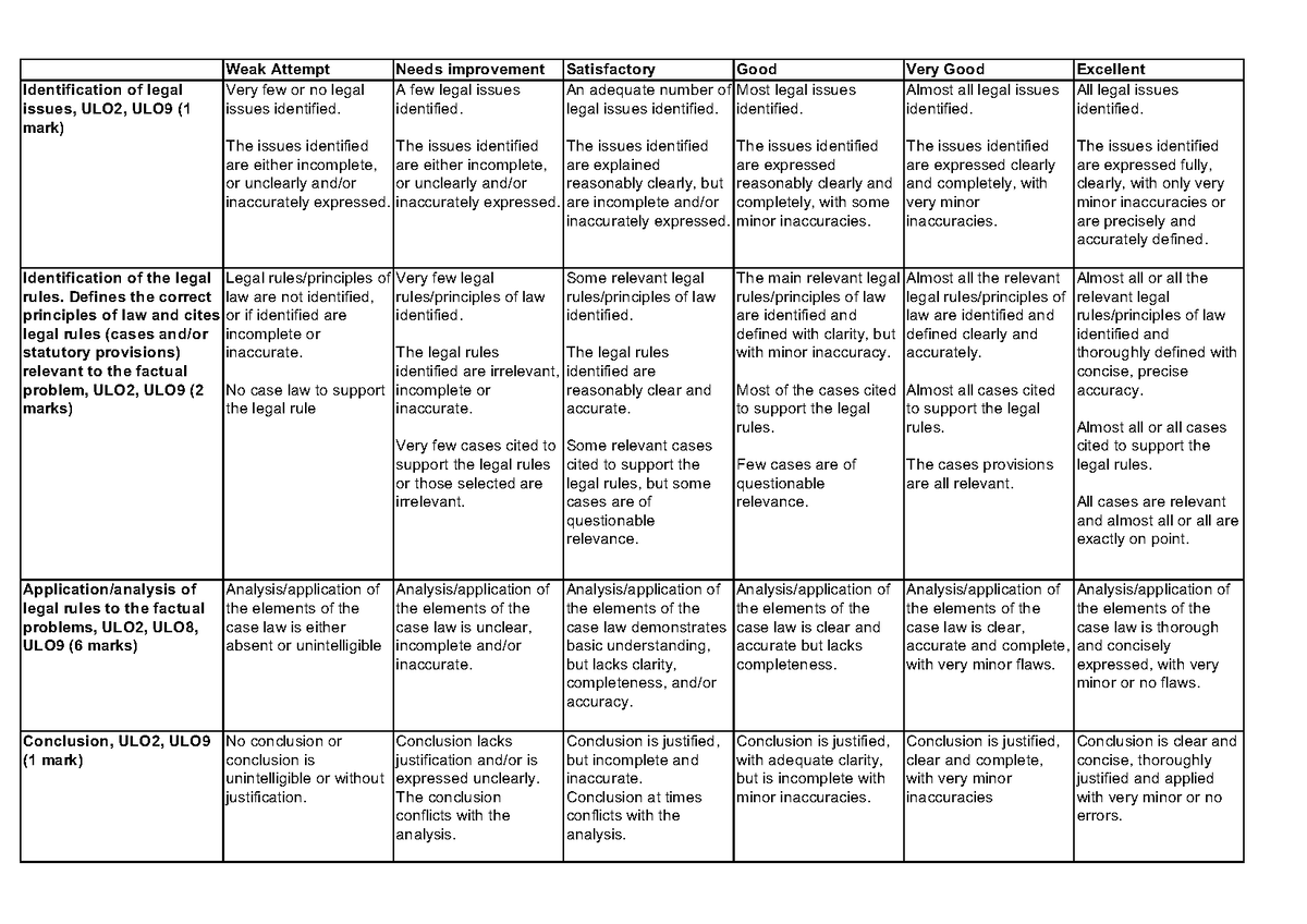 Assignment 1- Marking Rubric (test 1) .xls - Weak Attempt Needs ...