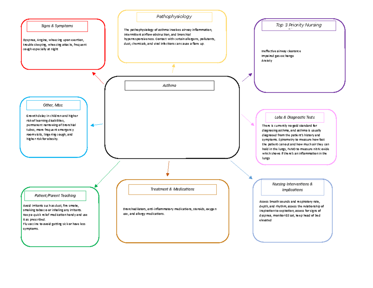 Concept Map Asthma Labs Diagnostic Tests Nursing Interventions   Thumb 1200 927 