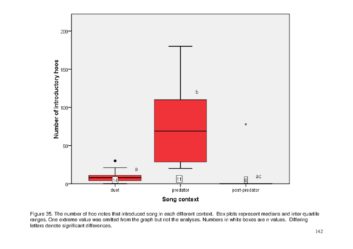 THE Vocalisations AND ANTI- Predatory Behaviour 33 - Figure 35. The ...