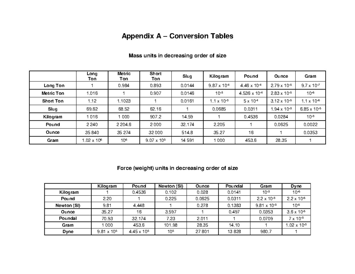 Appendix A - 205 1 0 0. Ounce 35 840 35 274 32 000 514 35 16 1 0. Gram ...