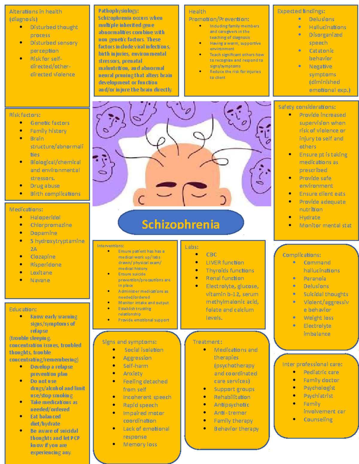 Bipolar disorder Concept map Labs CBC LIVER function Thyroids