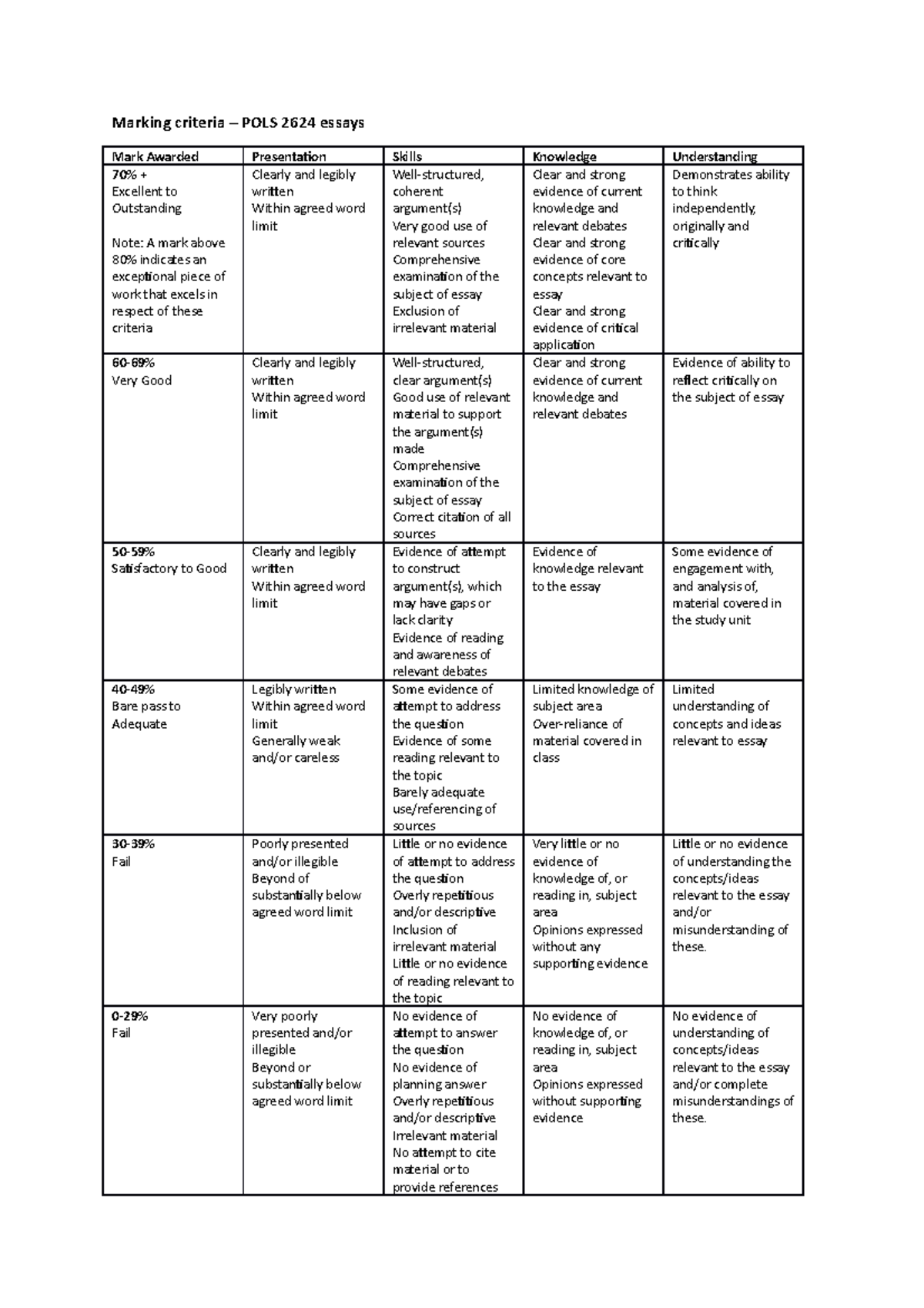 Essay criteria Marking criteria POLS 2624 essays Mark Awarded Presentation Skills Knowledge