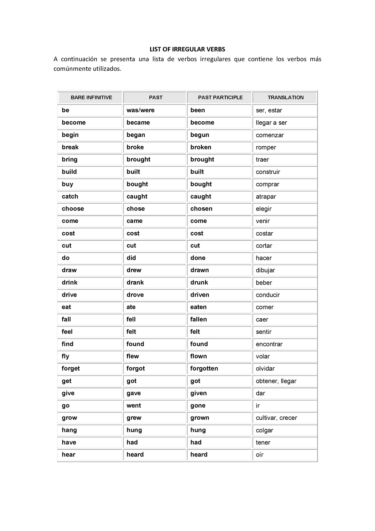 Columna De Verbos Ingles LIST-OF- Irregular- Verbs verbos irregulares 1, 2 y 3 columna - LIST OF  IRREGULAR VERBS A - Studocu