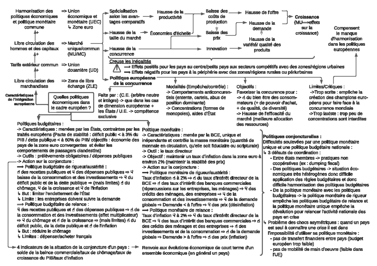 Politiques économiques européennes - Quelles politiques économiques