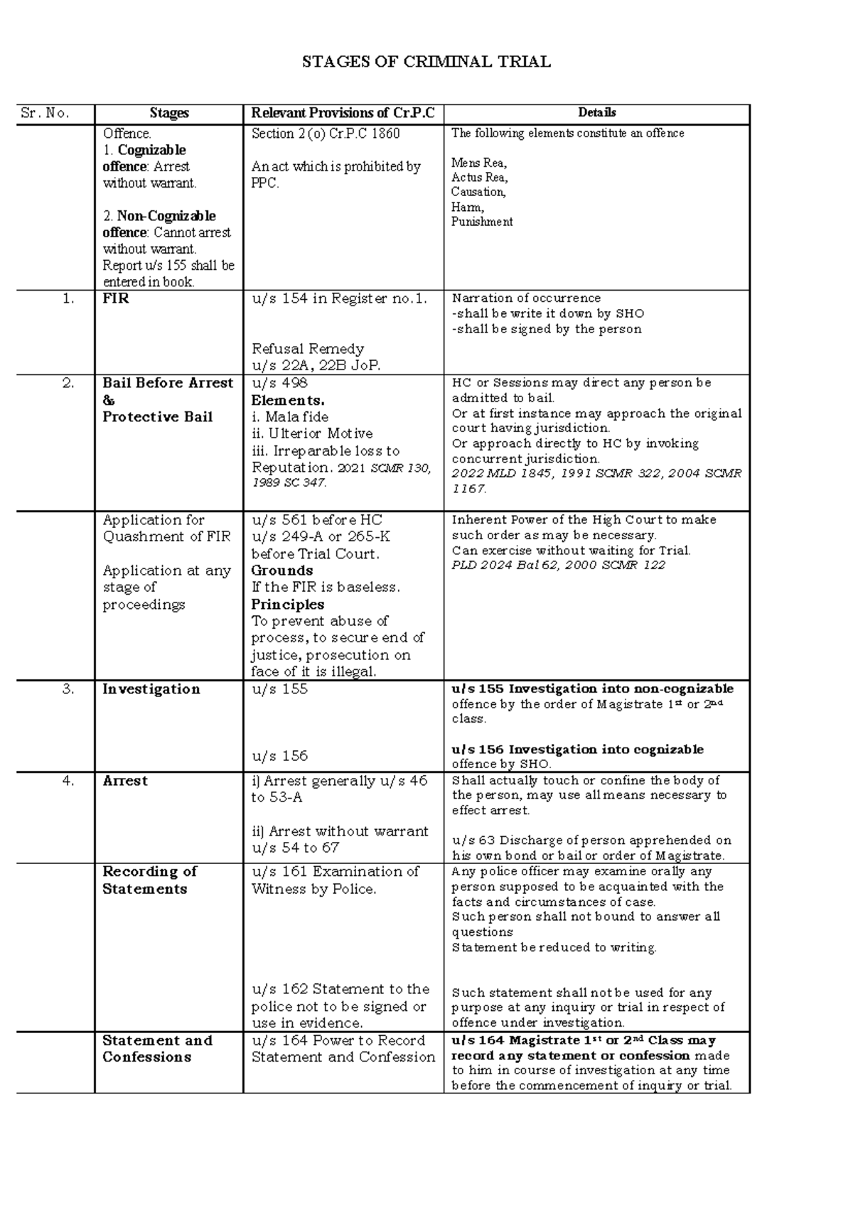 Stages of Criminal Trial - Sr. No. Stages Relevant Provisions of Cr.P ...