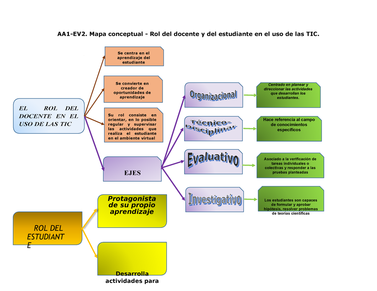 ROL Docente Estudiante - AA1-EV2. Mapa Conceptual - Rol Del Docente Y ...