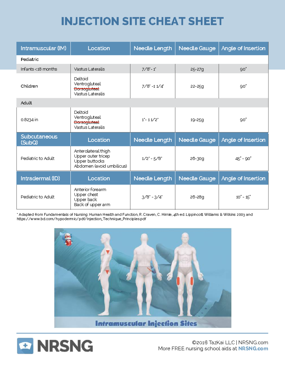 Injection Site Cheat Sheet - Intramuscular (IM) Location Needle Length ...