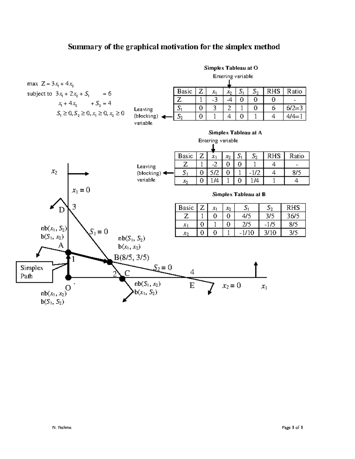 Simplex Method Summary - N. Nehme Page 1 of 1 Summary of the graphical ...
