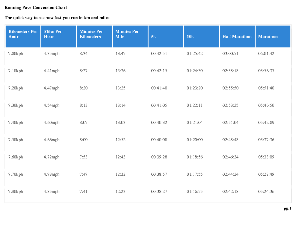 Runningpacechart Nahhhb Running Pace Conversion Chart The quick