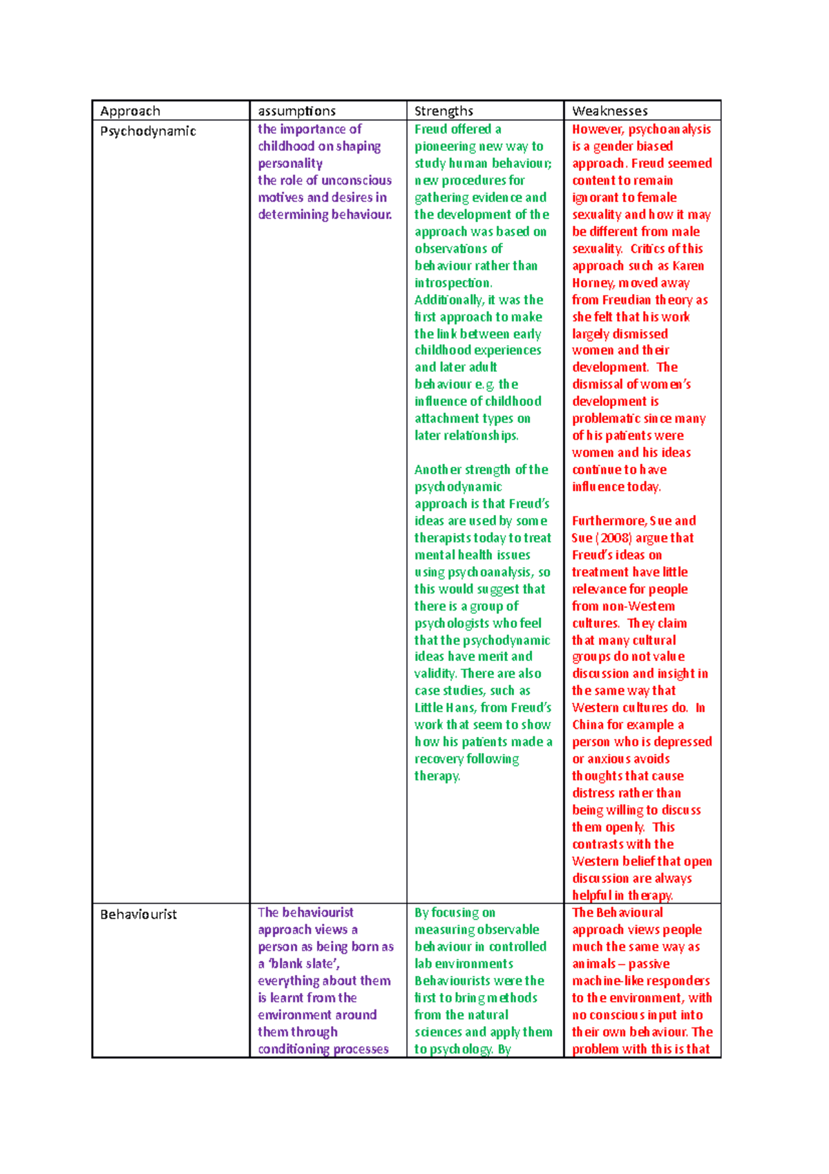 Assumptions strengths and weaknesses of each approach - Approach ...