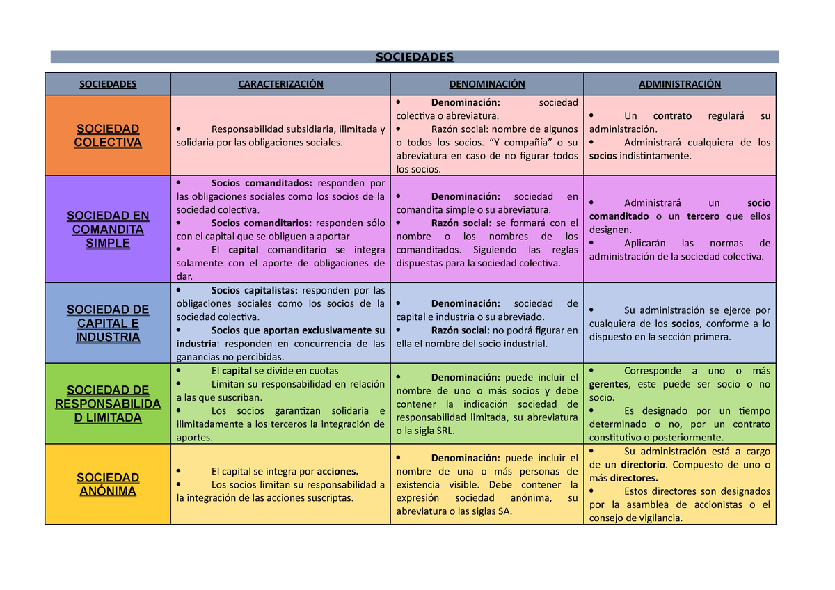 Tipos De Sociedades, Unidad 4 Modulo B - SOCIEDADES SOCIEDADES ...