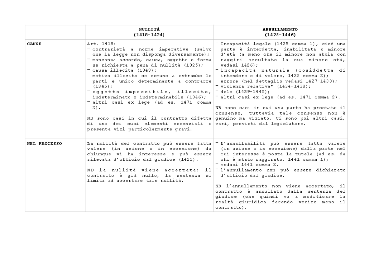 Schema nullità, annullamento, risoluzione, rescissione, simulazione