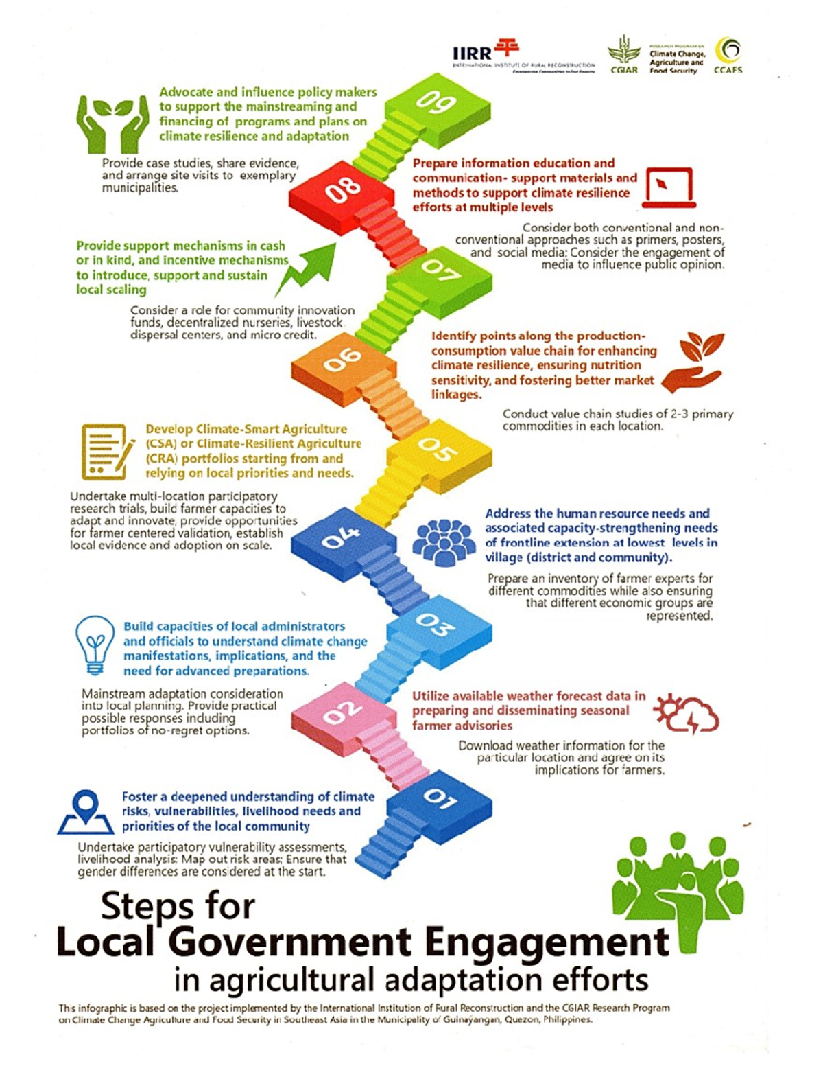 Community Development and CPAR Preparation Steps and Concepts - BS ...