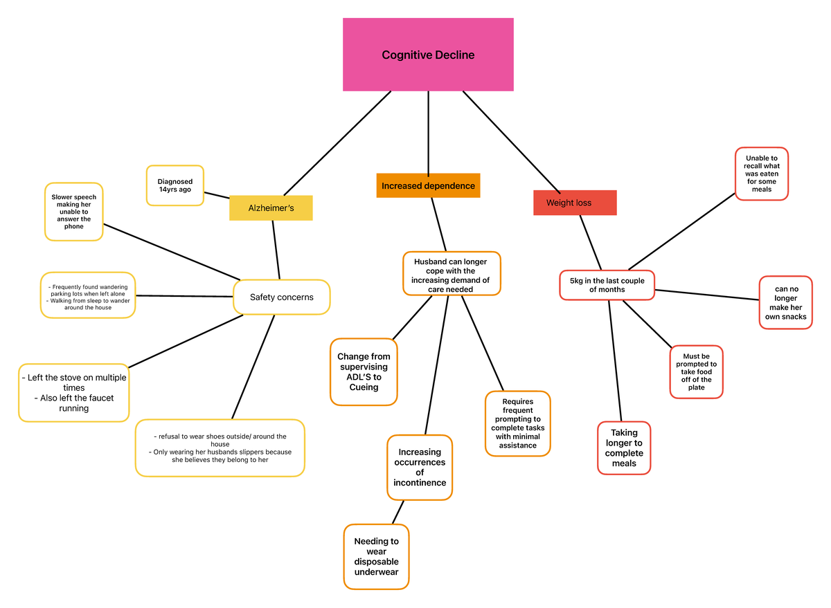 Concept map- Cognitive decline - Cognitive Decline Increased dependence ...