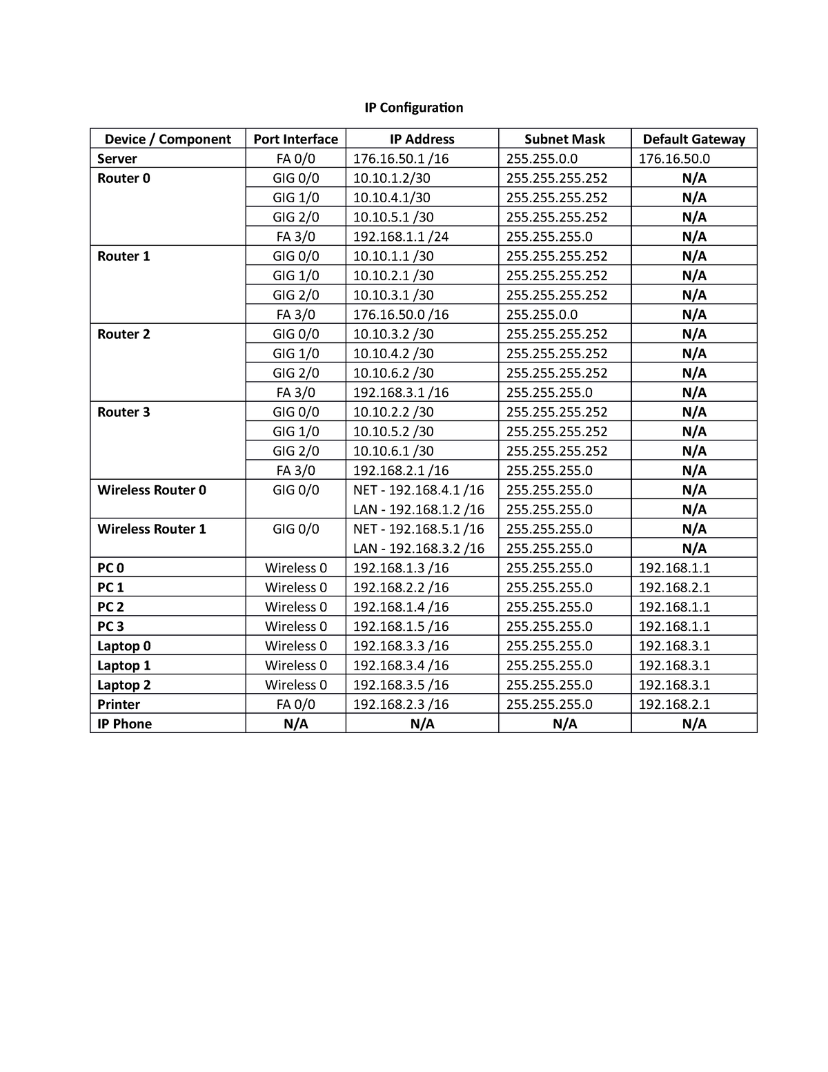 IP Configuration - IP Configuration Device / Component Port Interface ...