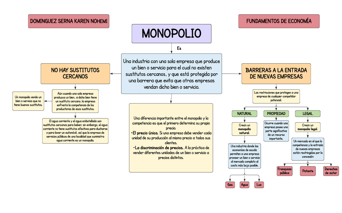 Mapa Conceptual de Monopolio - Es MONOPOLIO DOMINGUEZ SERNA KAREN NOHEMI  Una industria con una sola - Studocu