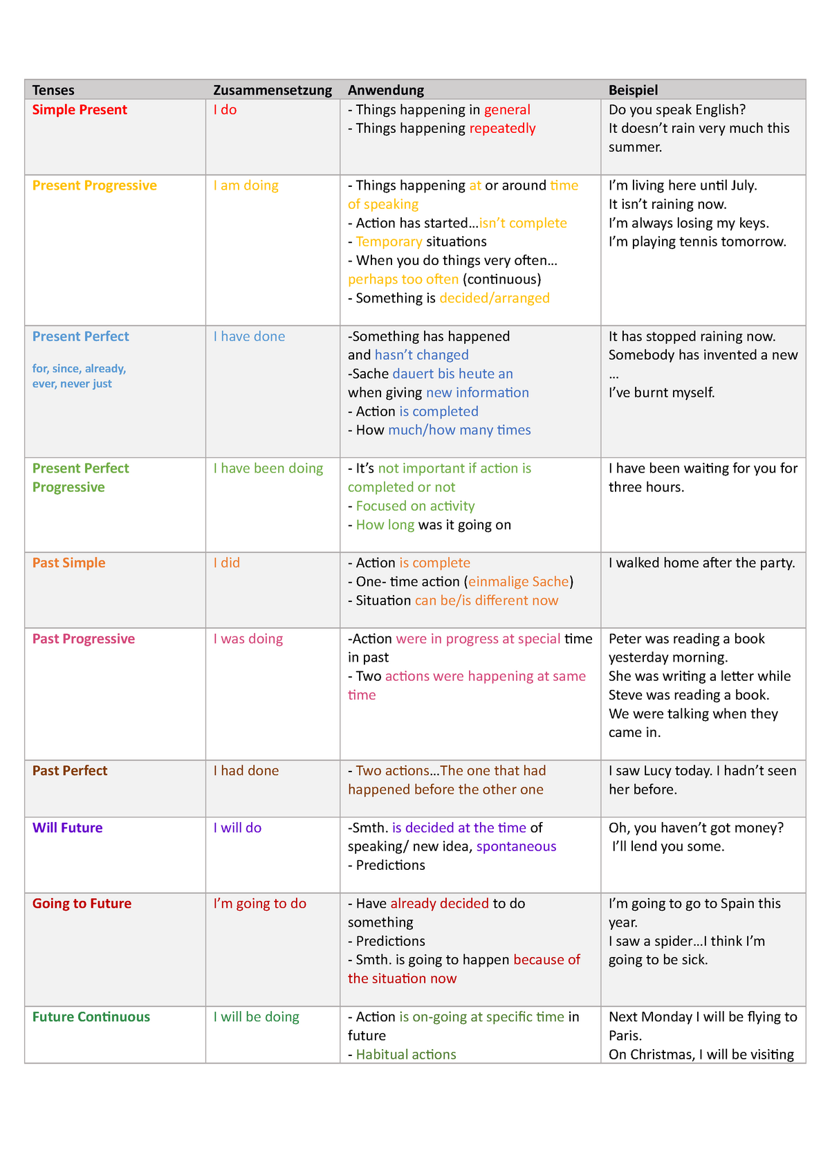 Language Skills - Tenses - Tenses Zusammensetzung Anwendung Beispiel ...