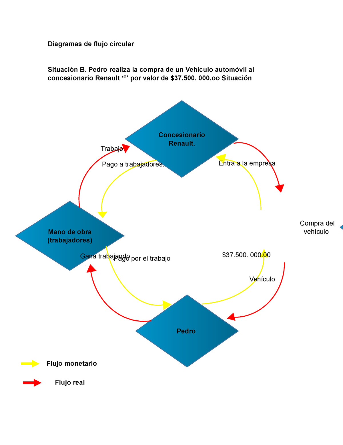 Diagramas de flujo circular - Diagramas de flujo circular Situación B.  Pedro realiza la compra de un - Studocu