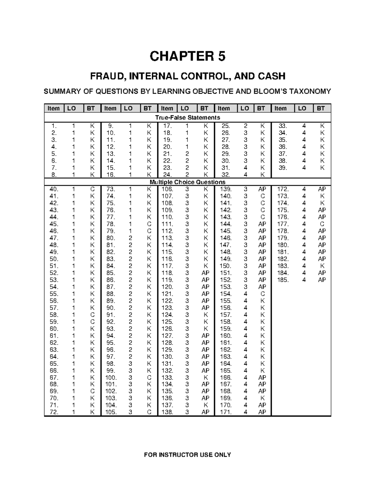 Ch05 - CH5 - CHAPTER 5 FRAUD, INTERNAL CONTROL, AND CASH SUMMARY OF ...