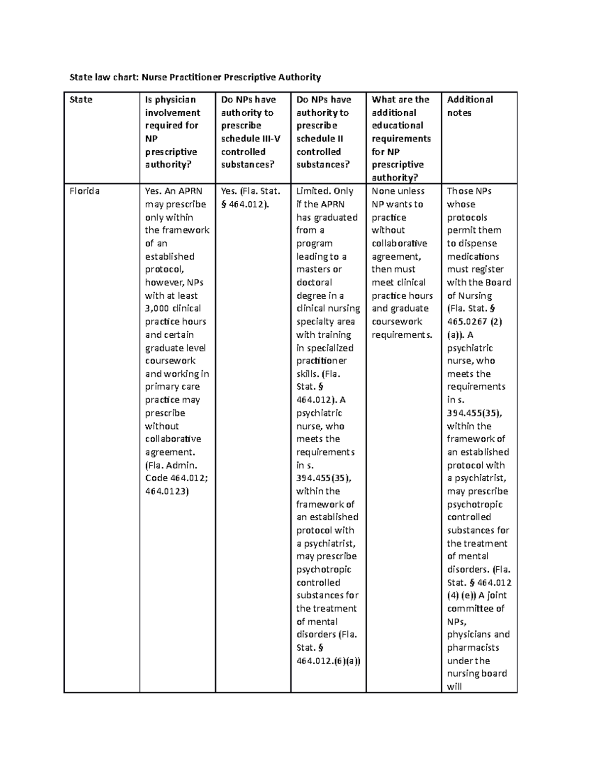 State Law Prescriptive Authority - State Law Chart: Nurse Practitioner ...