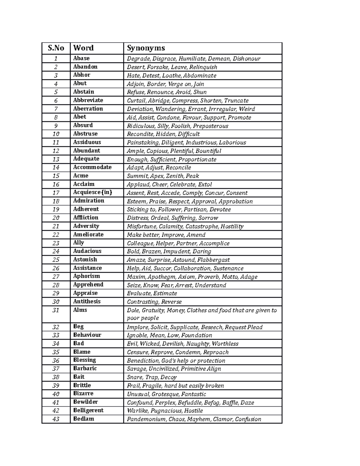 GRE Synonyms & Antonyms clat best notes - Words Synonyms Antonyms Abate  Moderate, decrease Aggravate - Studocu