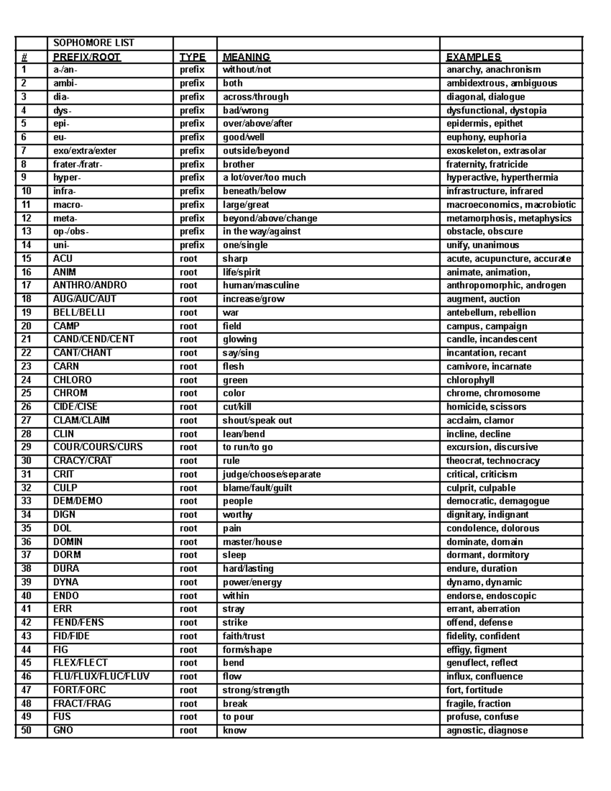 copy-of-sophomore-100-redacted-sophomore-list-prefix-root-type