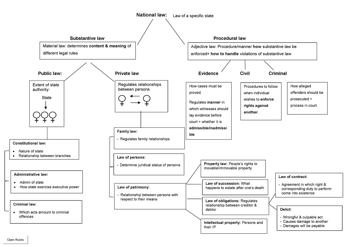 2-1-mm-law-of-persons-national-law-substantive-law-procedural-law