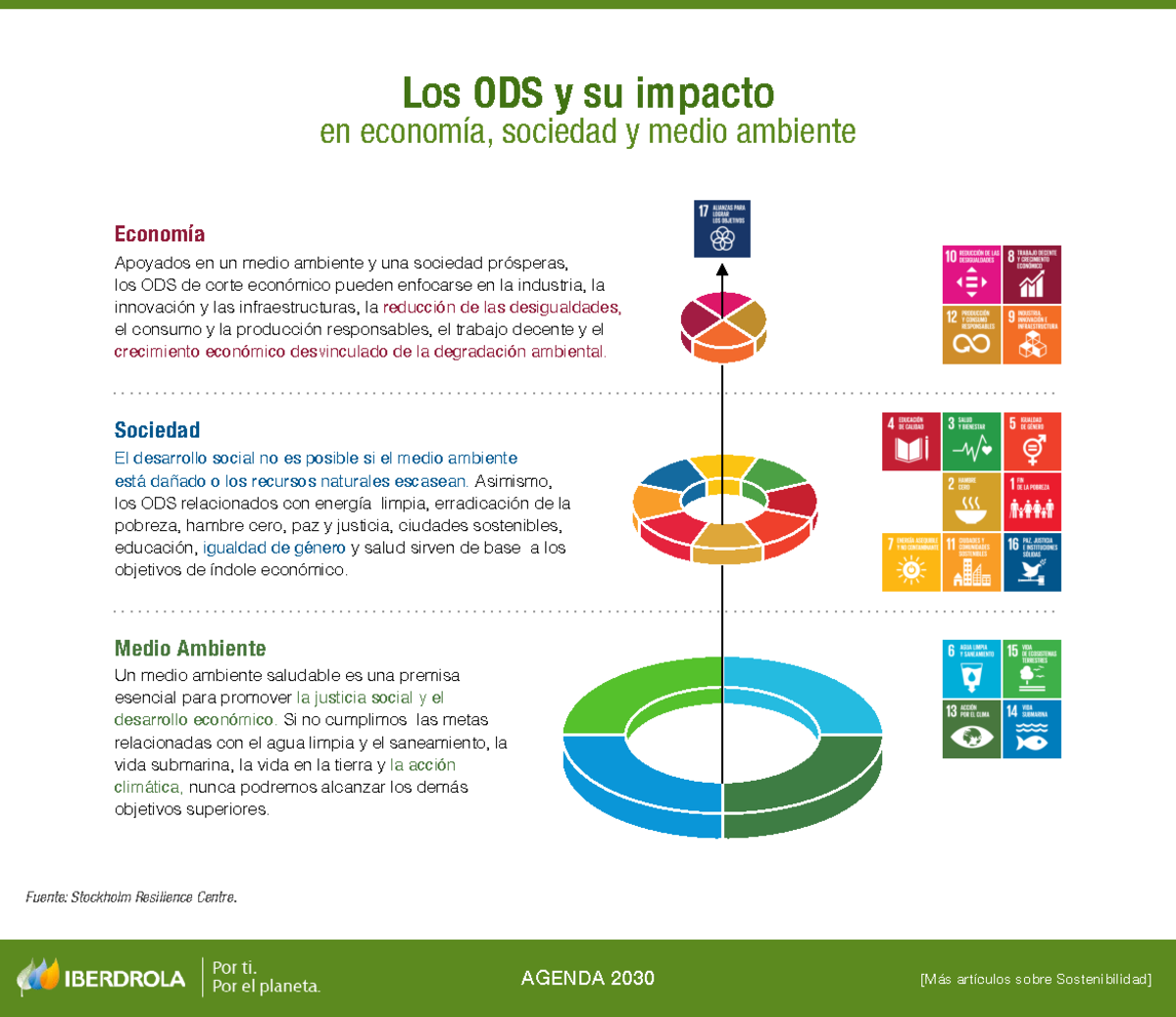 Infografia ODS Impacto - Los ODS y su impacto en economía, sociedad y ...