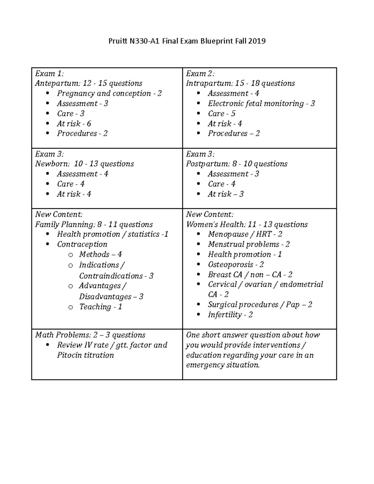 Maternity Nursing Information Blue print - Pruitt N330-A1 Final Exam ...