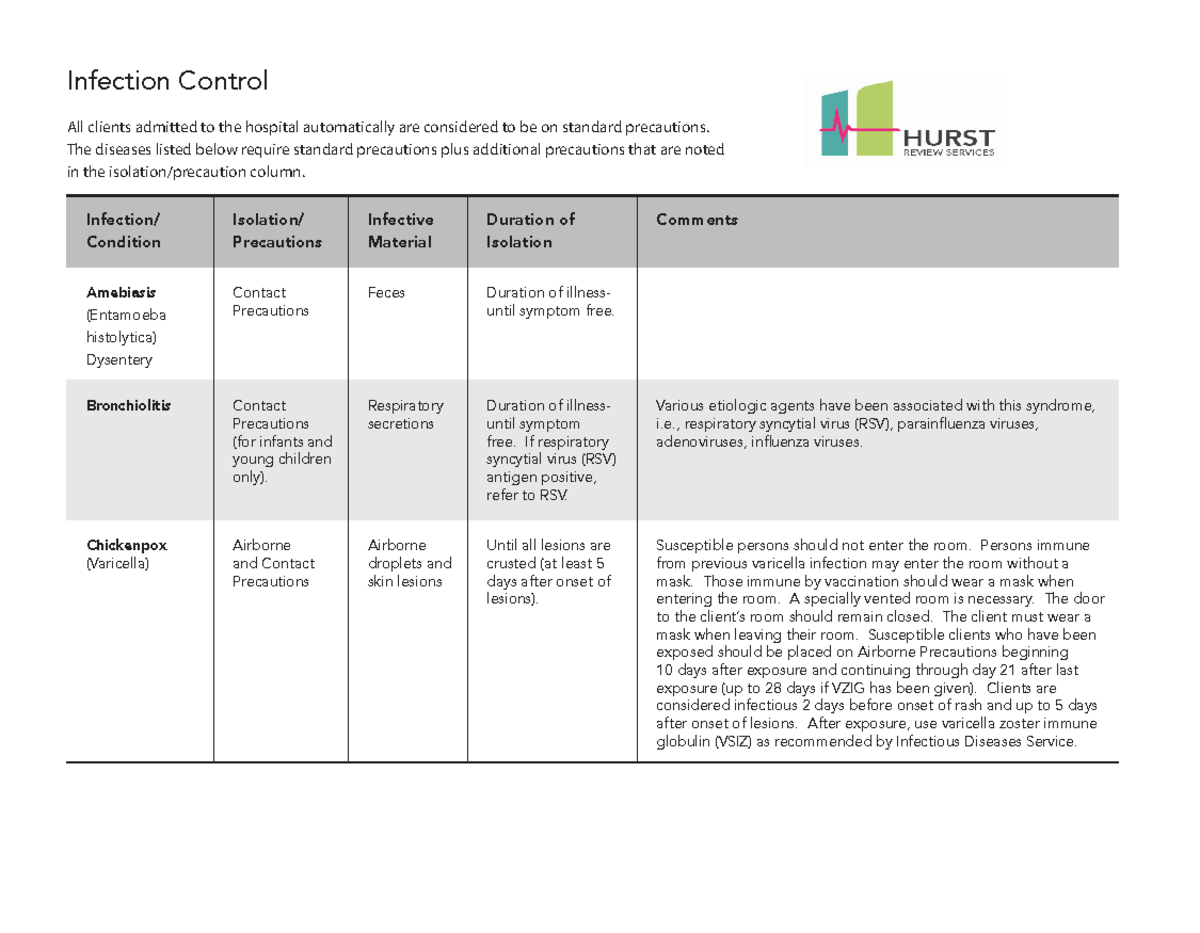 Infection Control Chart updated 2021 - Infection/ Condition Isolation