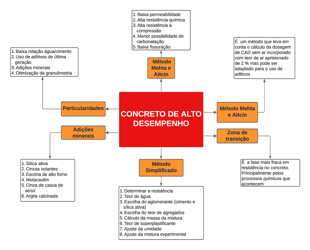 Mapa Mental 2 - Dfbsdfbsfbsfb - CONCRETO DE ALTO DESEMPENHO ...