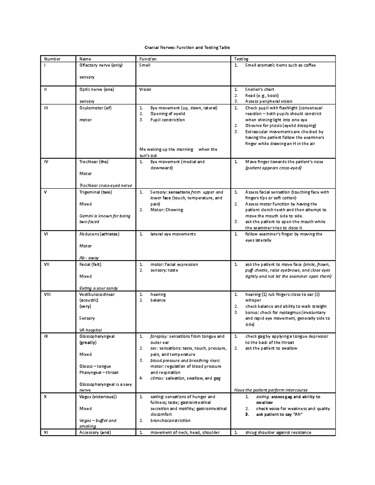 Cranial Nerves Table - Cranial Nerves: Function and Testing Table ...
