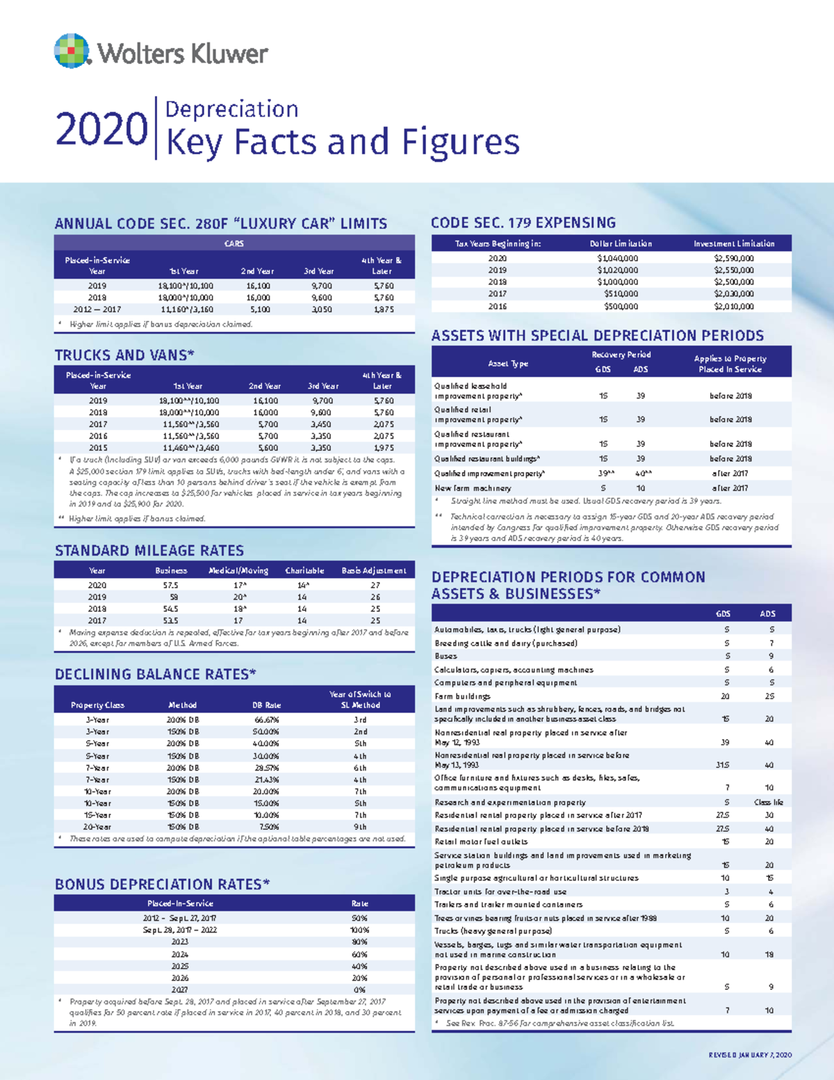 2020 Depreciation Key Facts And Figures Card 201 Depreciation Key   Thumb 1200 1553 