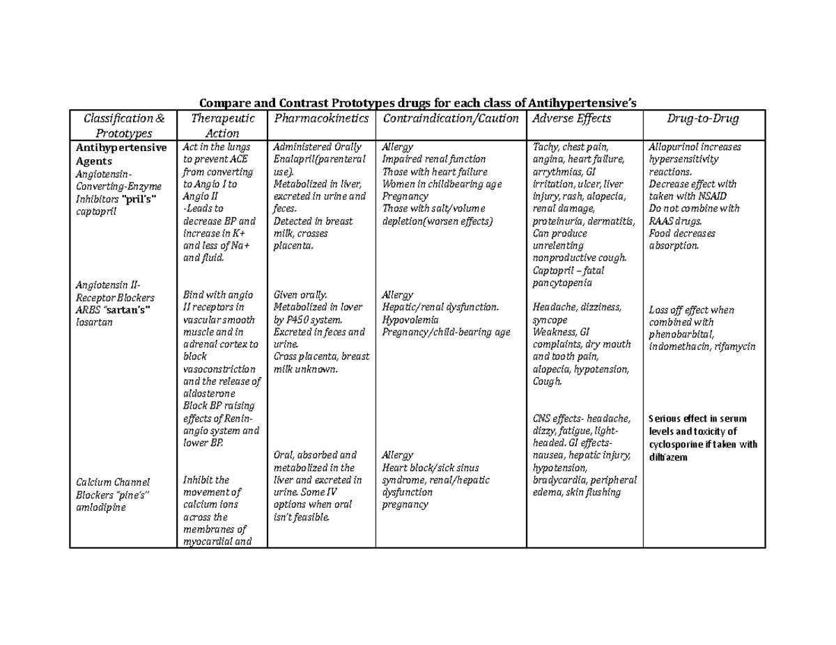 316u6-Antihypertensives - Compare and Contrast Prototypes drugs for ...