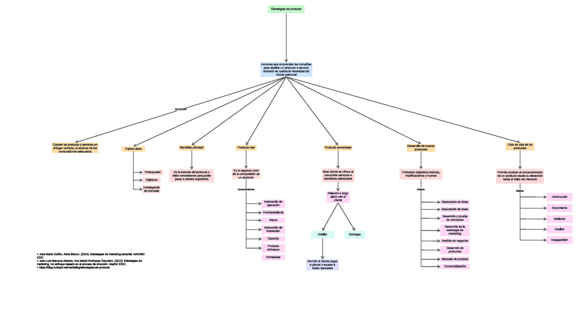 Mapa Conceptual Estrategias de Producto - Estrategias de producto Acciones  que emprenden las - Studocu