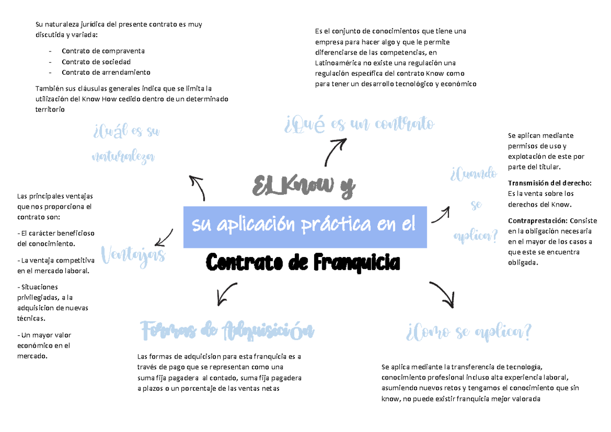 Practica Calificada Tarea Academica El Know Y Su Aplicaci N Prctica En El Contrato De Studocu