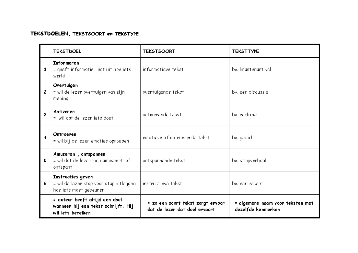 Tekstdoelen-teksttype-tekstsoort V4 - TEKSTDOELEN, TEKSTSOORT En ...