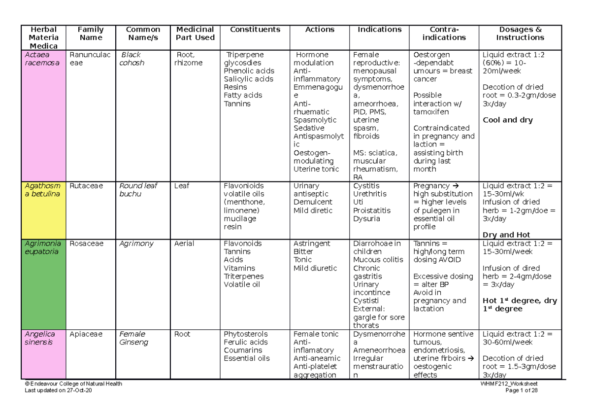 WHMF212 Materia Medica 2 Herbal Medicine Table - Herbal Materia Medica ...