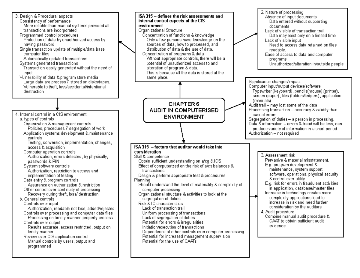 CIS - Lecture notes 1 - CHAPTER 6 AUDIT IN COMPUTERISED ENVIRONMENT ...