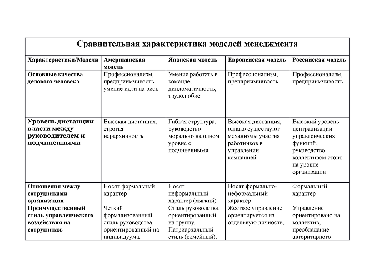 Таблица МоделиМенеджмента - Сравнительная характеристика моделей  менеджмента Характеристики/Модели - Studocu