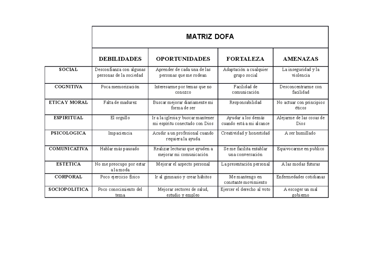 Matriz DOFA cuadro - Conocerás acerca de como aplicar tus debilidades ...