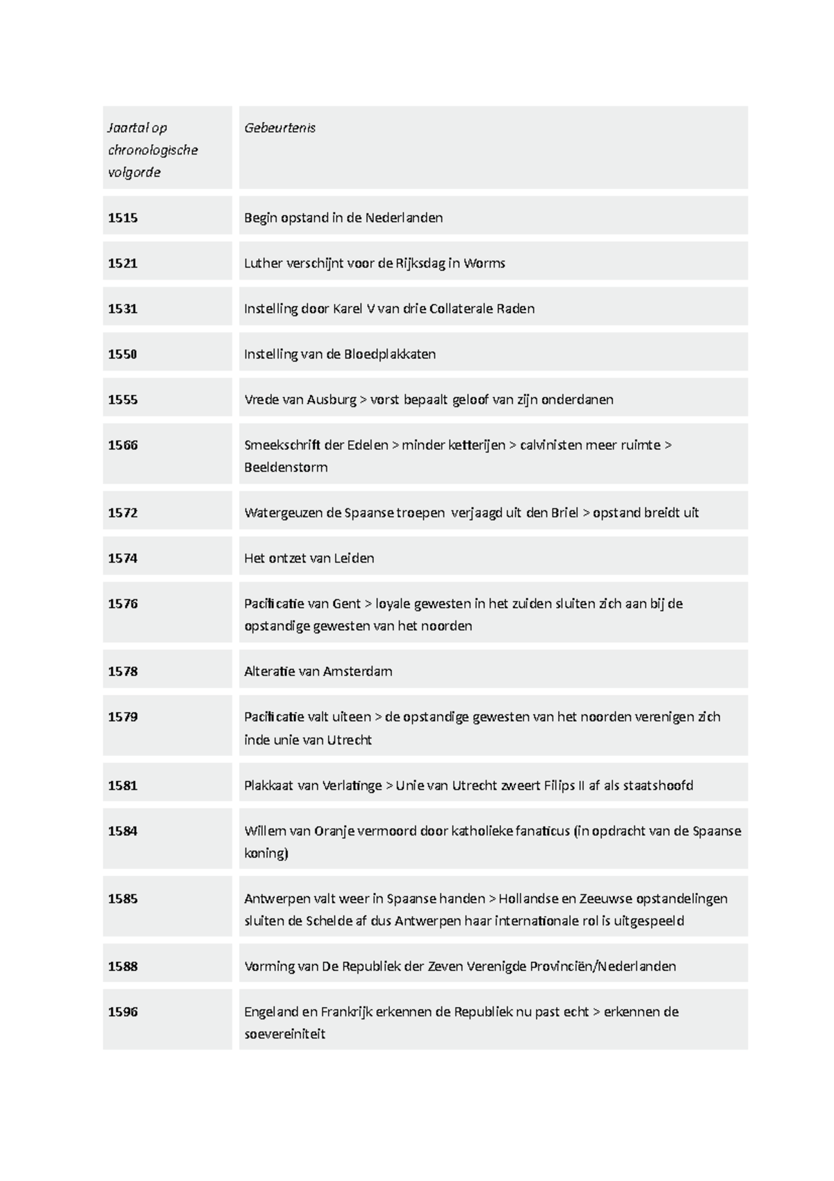 Geschiedenis Jaartallen - Jaartal Op Chronologische Volgorde ...