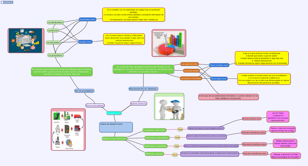 Cadena de abastecimiento mapa mental - miMind no cumplen con los ...